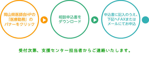 ご相談の手順