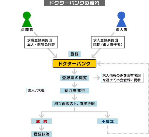 ドクターバンクの流れ図